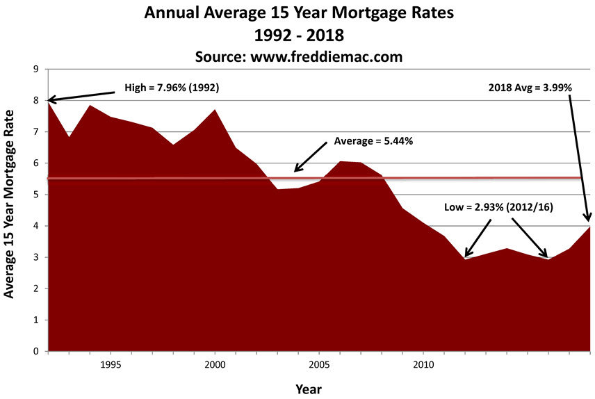 15 year fixed rate historical mortgage rates